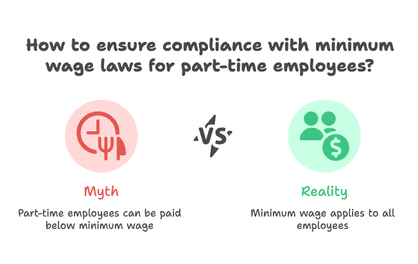 Graphic explaining minimum wage compliance for part-time employees using a “Myth vs Reality” layout: myth says part-timers can be paid below minimum wage; reality says minimum wage applies to all employees.