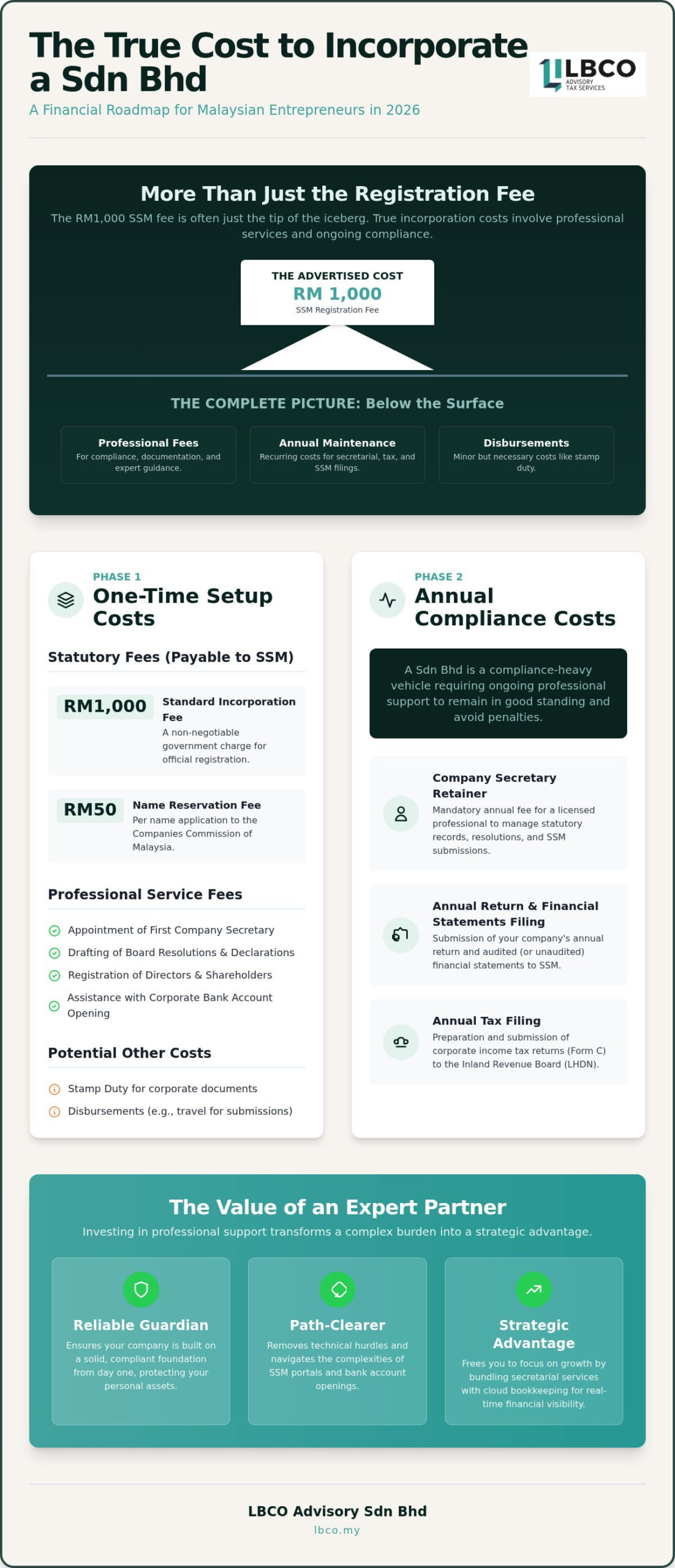Incorporate Sdn Bhd Malaysia Cost: The Complete 2026 SME Pricing Guide